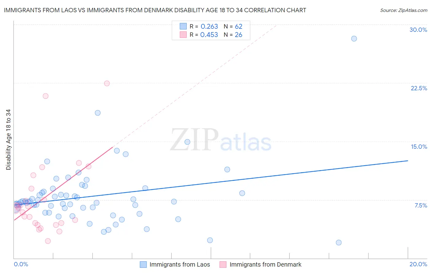 Immigrants from Laos vs Immigrants from Denmark Disability Age 18 to 34