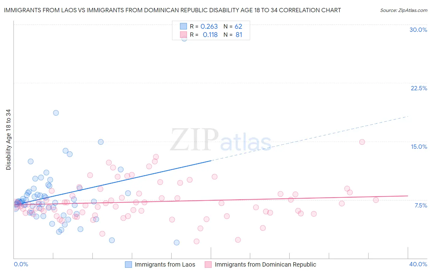 Immigrants from Laos vs Immigrants from Dominican Republic Disability Age 18 to 34