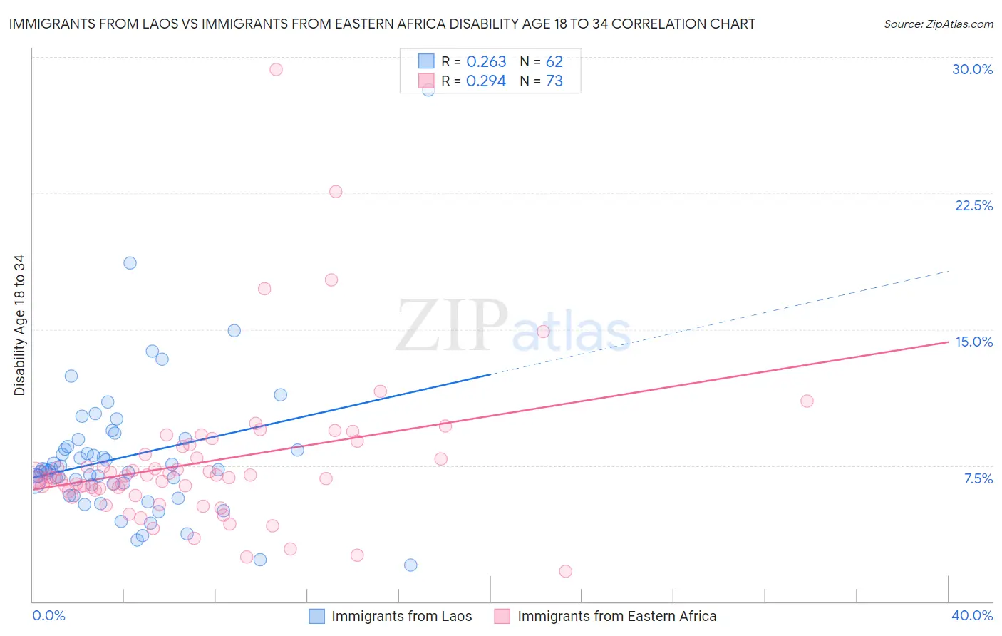 Immigrants from Laos vs Immigrants from Eastern Africa Disability Age 18 to 34