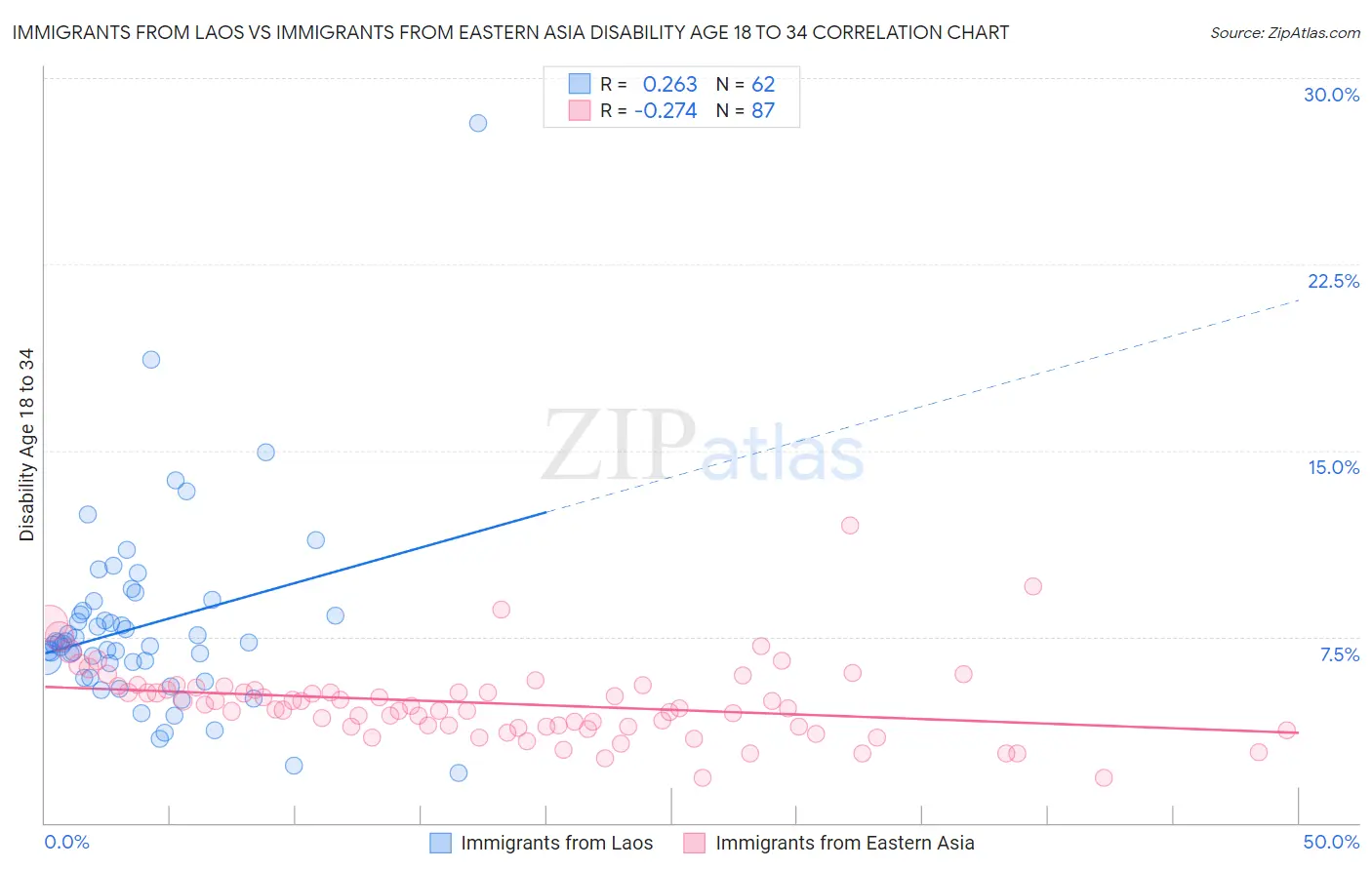 Immigrants from Laos vs Immigrants from Eastern Asia Disability Age 18 to 34
