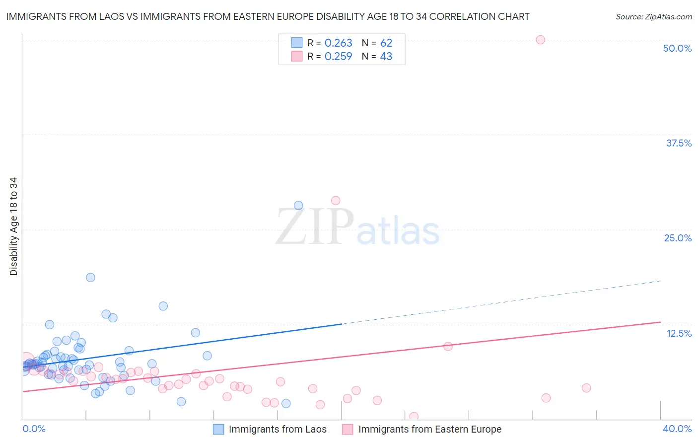 Immigrants from Laos vs Immigrants from Eastern Europe Disability Age 18 to 34