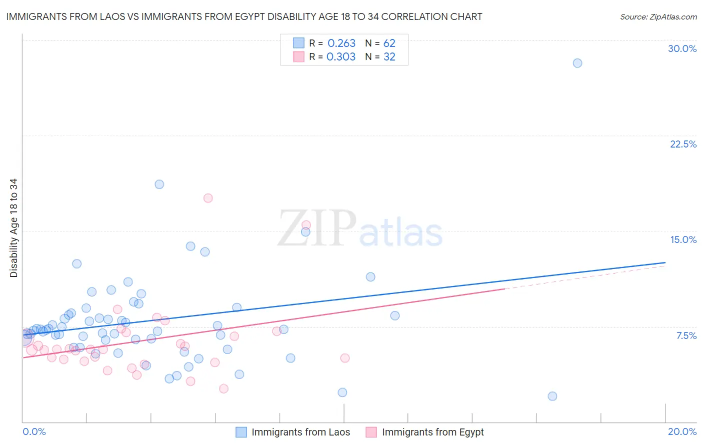 Immigrants from Laos vs Immigrants from Egypt Disability Age 18 to 34