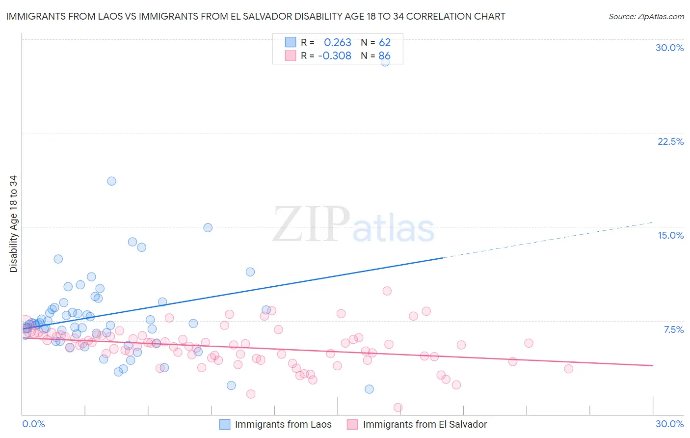 Immigrants from Laos vs Immigrants from El Salvador Disability Age 18 to 34