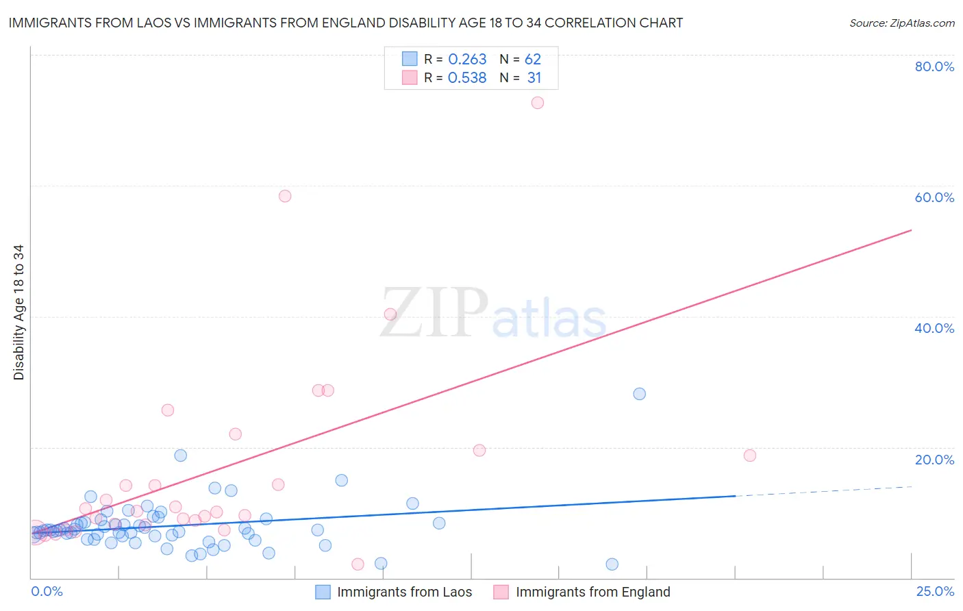 Immigrants from Laos vs Immigrants from England Disability Age 18 to 34