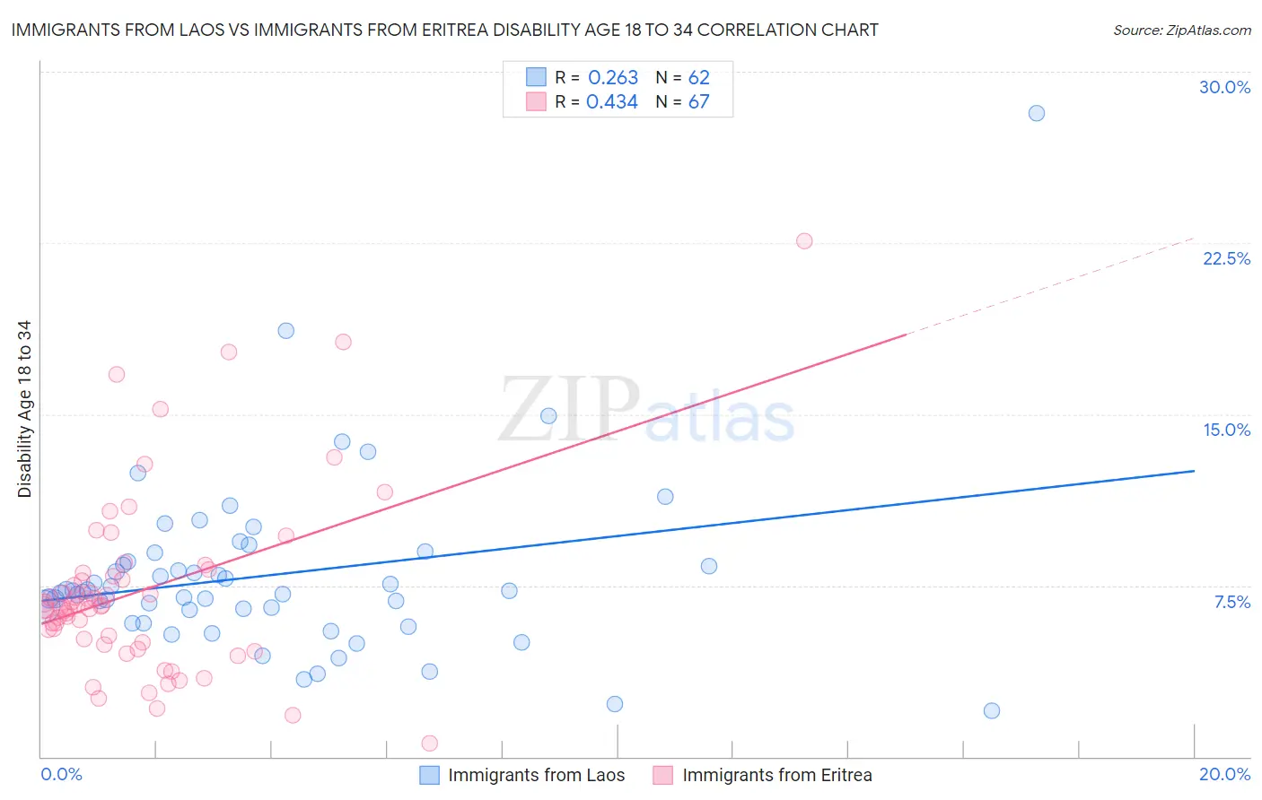 Immigrants from Laos vs Immigrants from Eritrea Disability Age 18 to 34