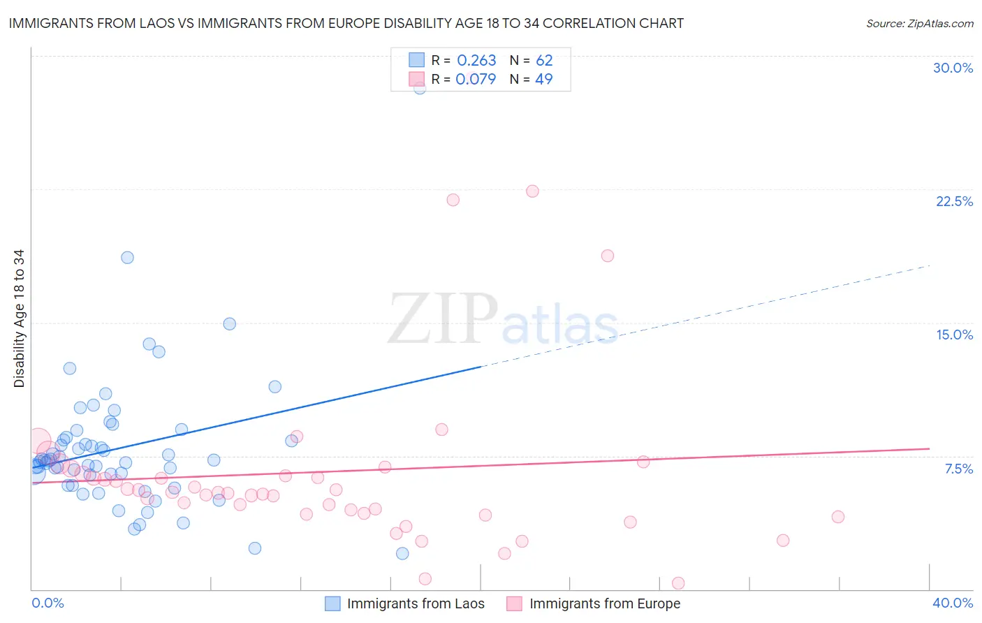 Immigrants from Laos vs Immigrants from Europe Disability Age 18 to 34