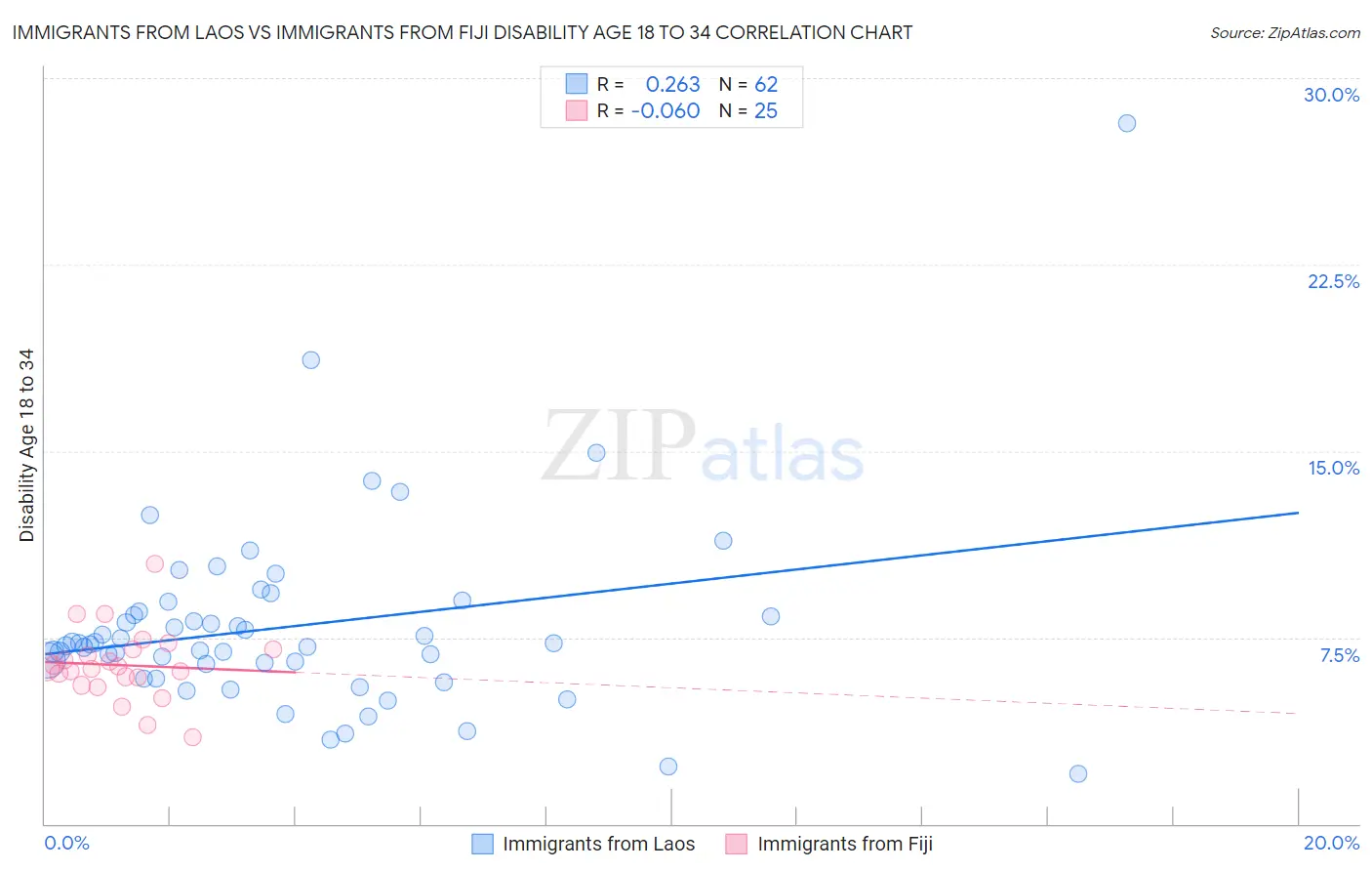 Immigrants from Laos vs Immigrants from Fiji Disability Age 18 to 34