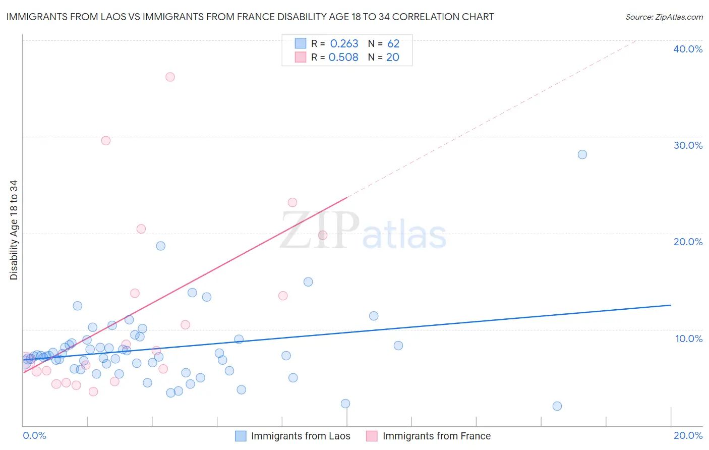 Immigrants from Laos vs Immigrants from France Disability Age 18 to 34