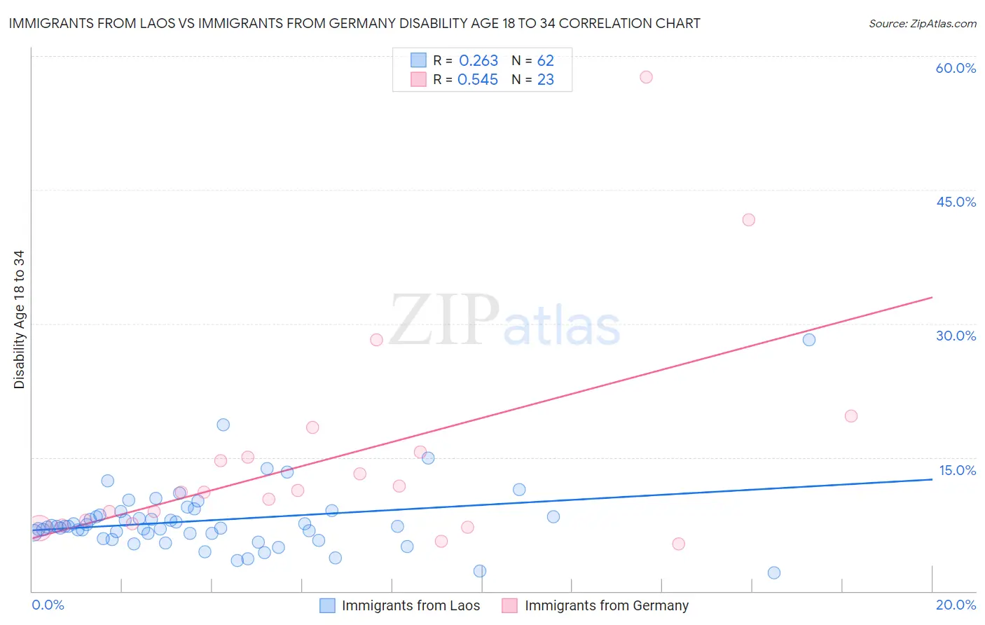 Immigrants from Laos vs Immigrants from Germany Disability Age 18 to 34