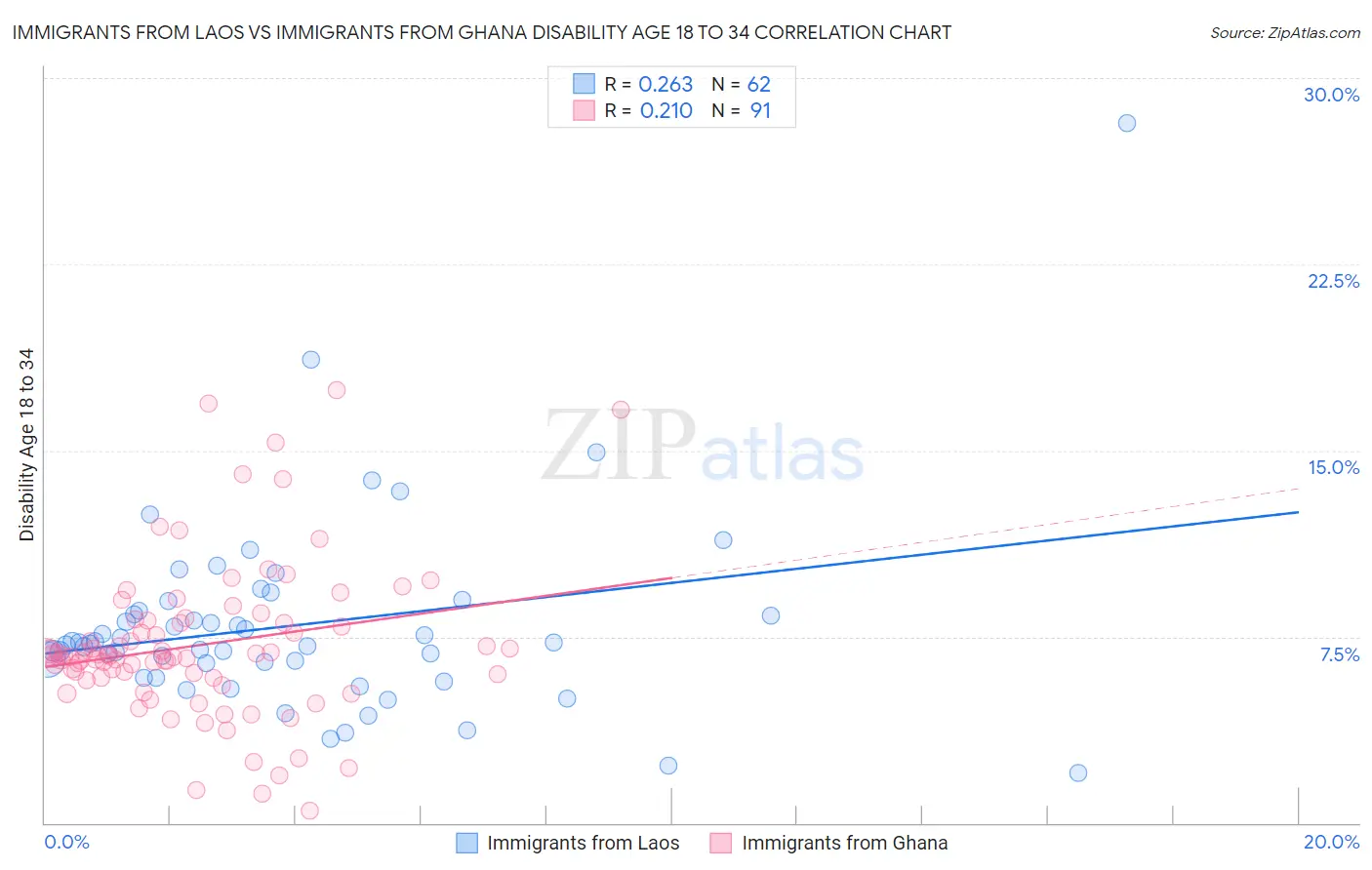 Immigrants from Laos vs Immigrants from Ghana Disability Age 18 to 34