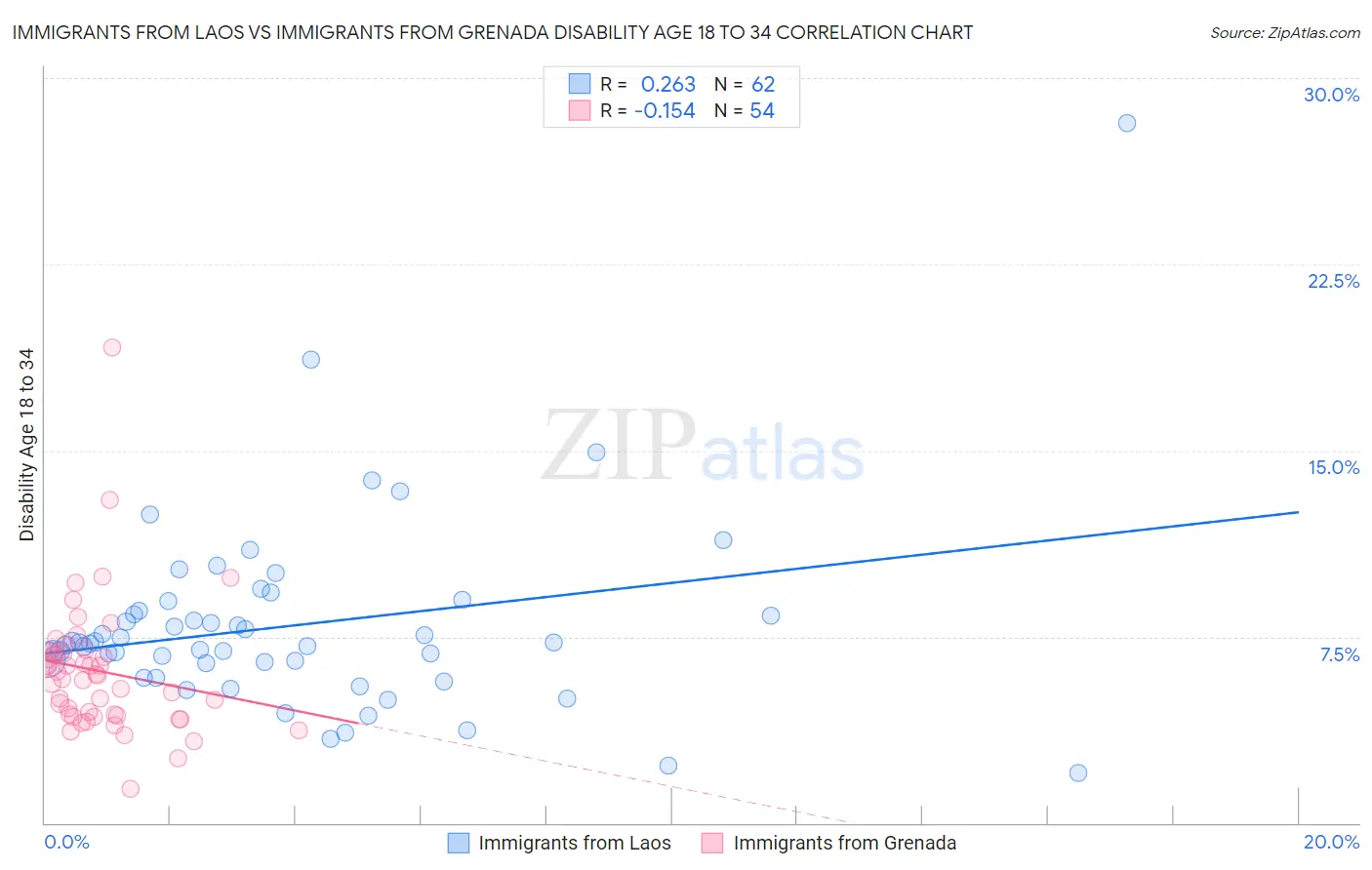 Immigrants from Laos vs Immigrants from Grenada Disability Age 18 to 34