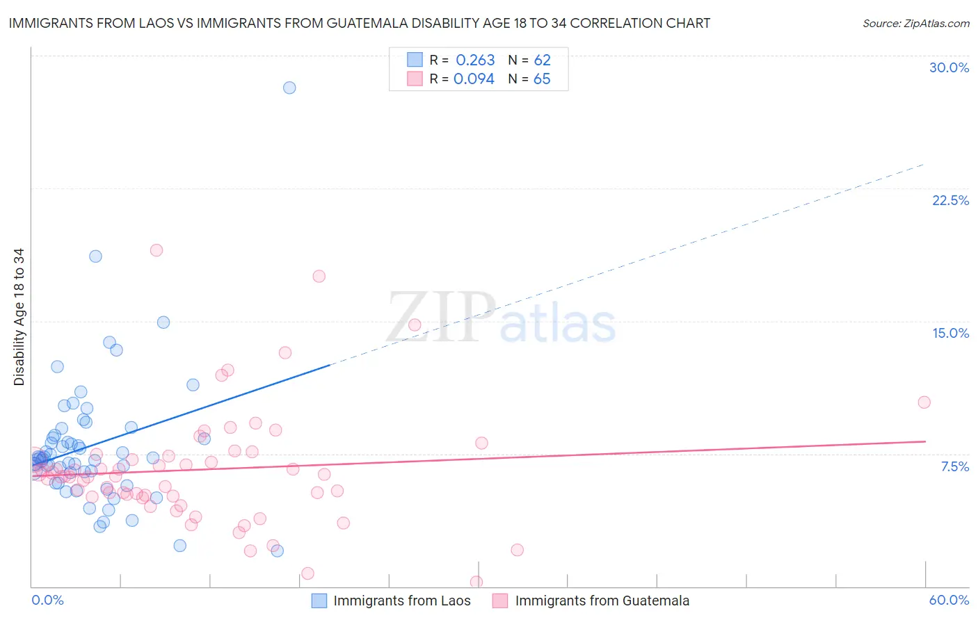 Immigrants from Laos vs Immigrants from Guatemala Disability Age 18 to 34
