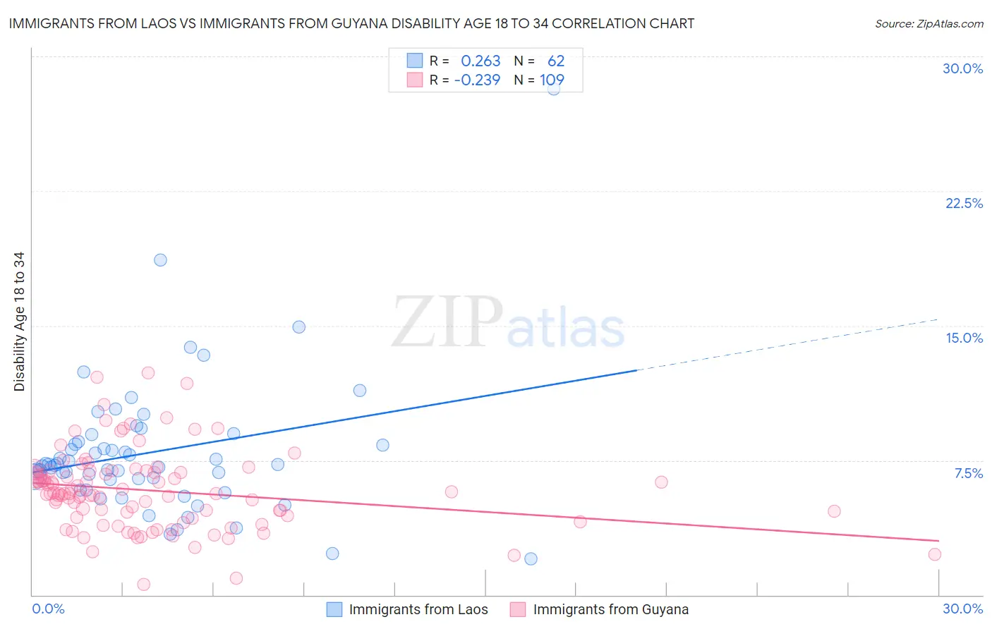 Immigrants from Laos vs Immigrants from Guyana Disability Age 18 to 34