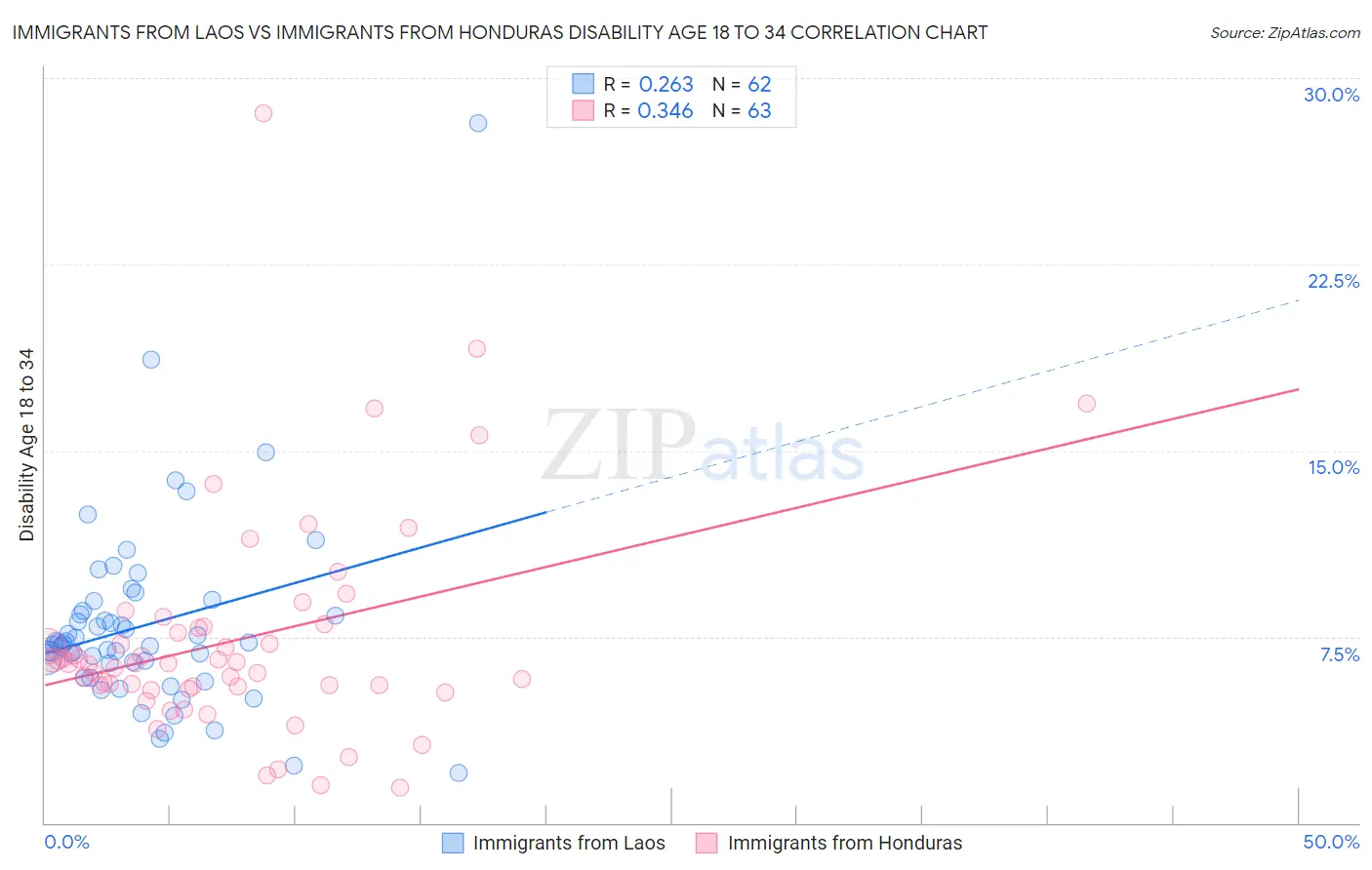 Immigrants from Laos vs Immigrants from Honduras Disability Age 18 to 34