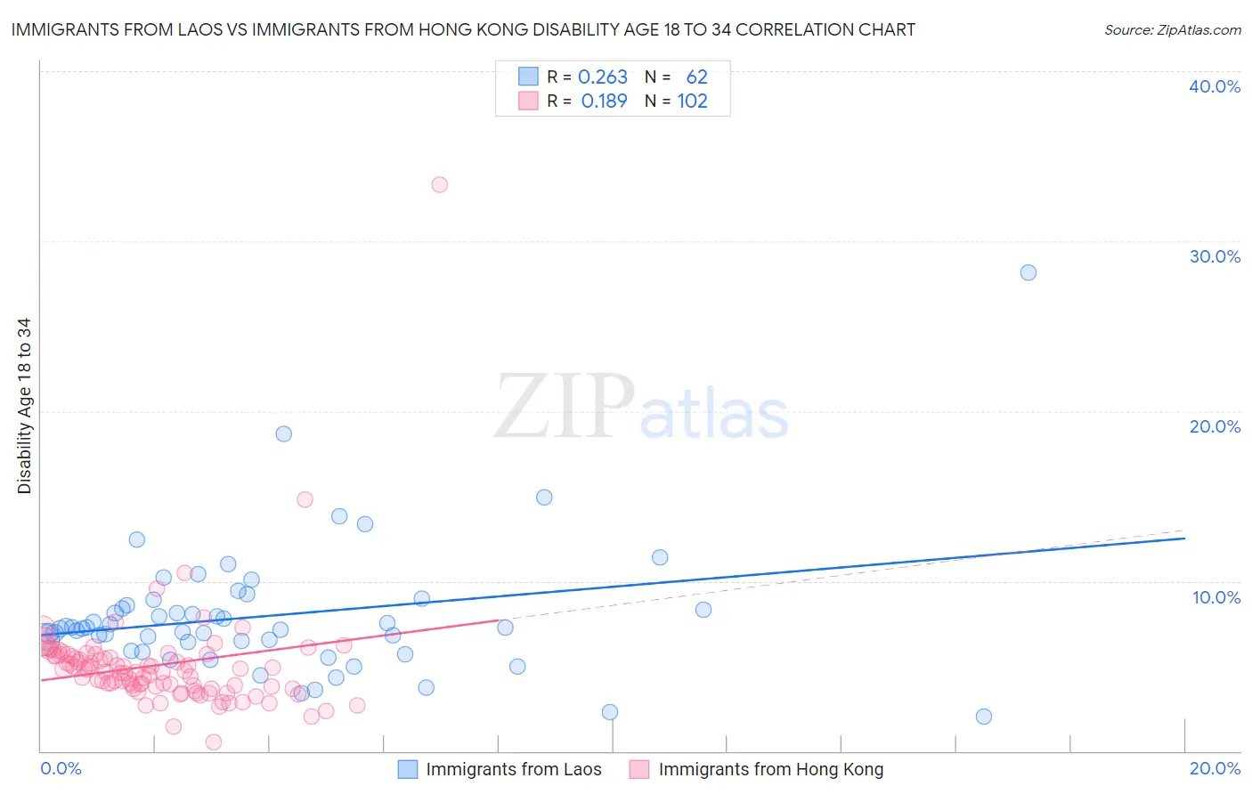 Immigrants from Laos vs Immigrants from Hong Kong Disability Age 18 to 34