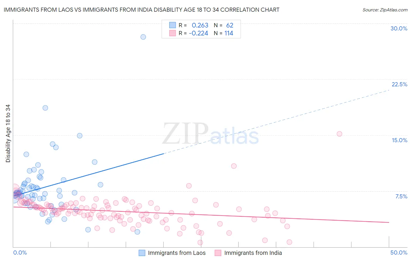 Immigrants from Laos vs Immigrants from India Disability Age 18 to 34