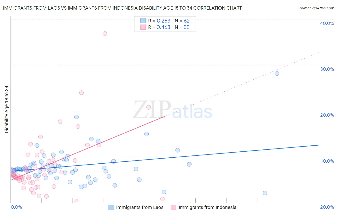Immigrants from Laos vs Immigrants from Indonesia Disability Age 18 to 34
