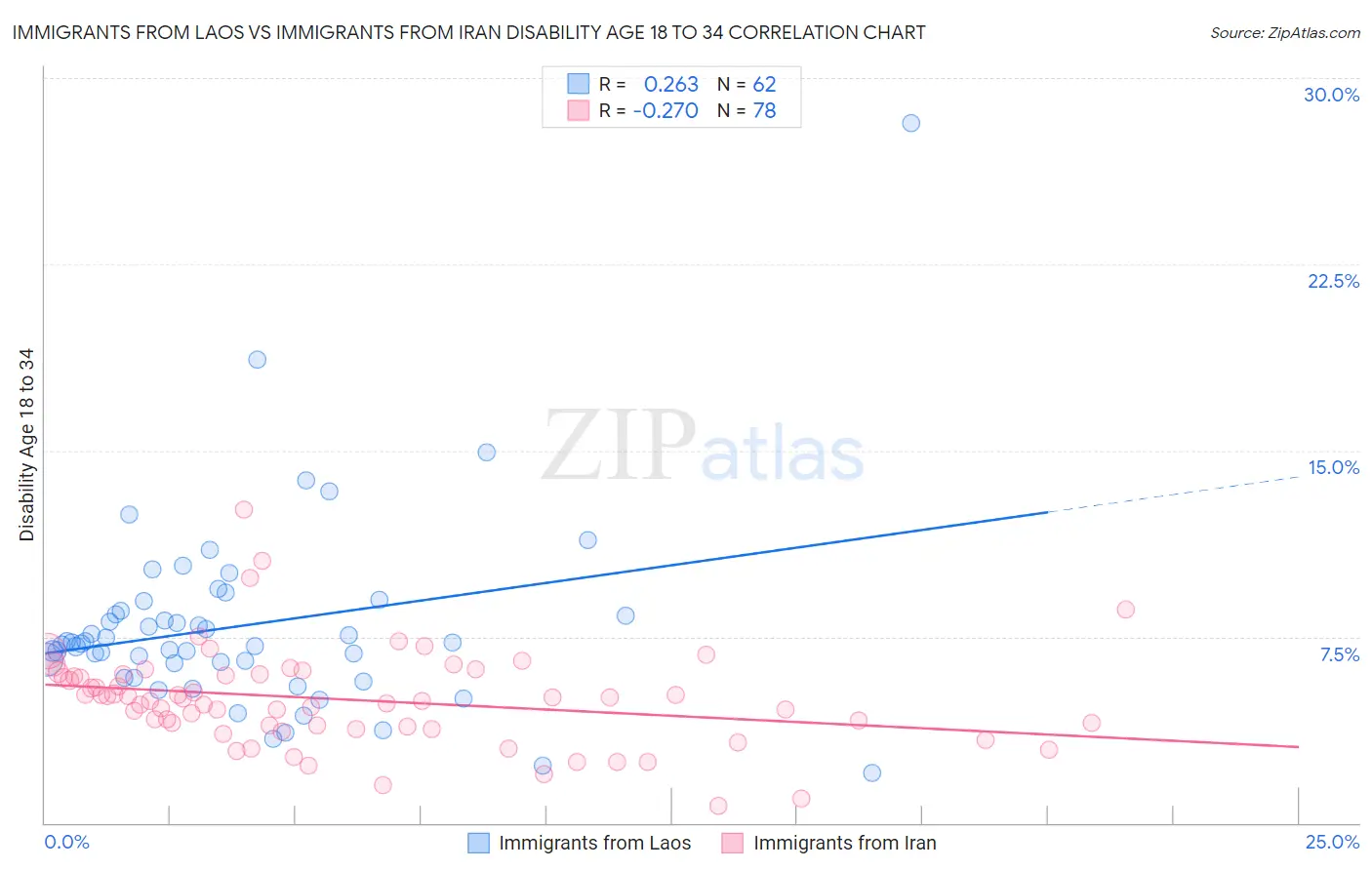 Immigrants from Laos vs Immigrants from Iran Disability Age 18 to 34