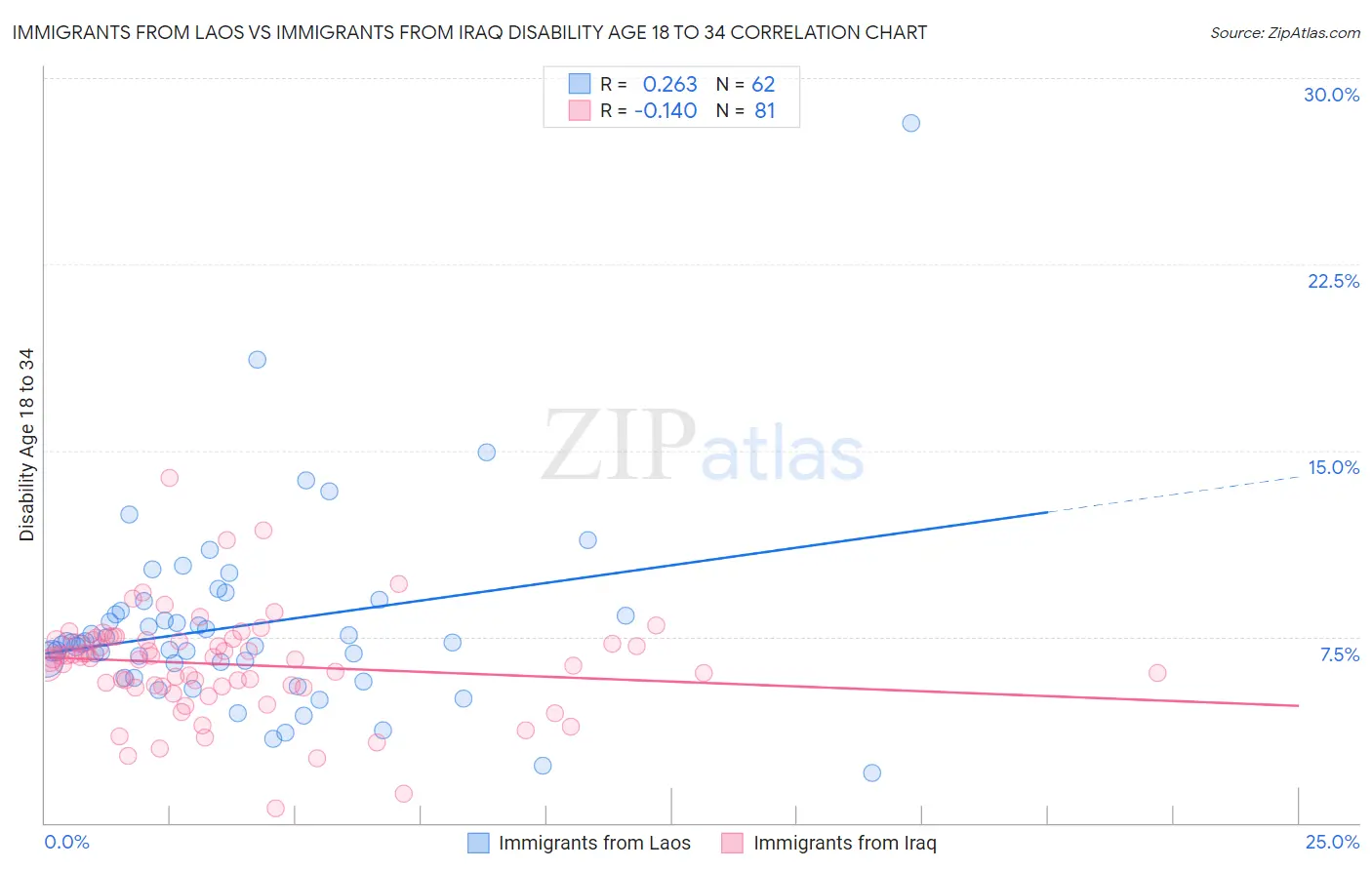 Immigrants from Laos vs Immigrants from Iraq Disability Age 18 to 34