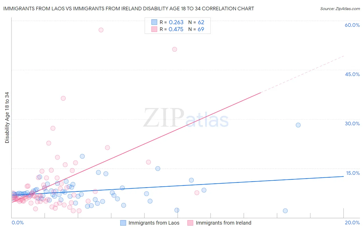 Immigrants from Laos vs Immigrants from Ireland Disability Age 18 to 34
