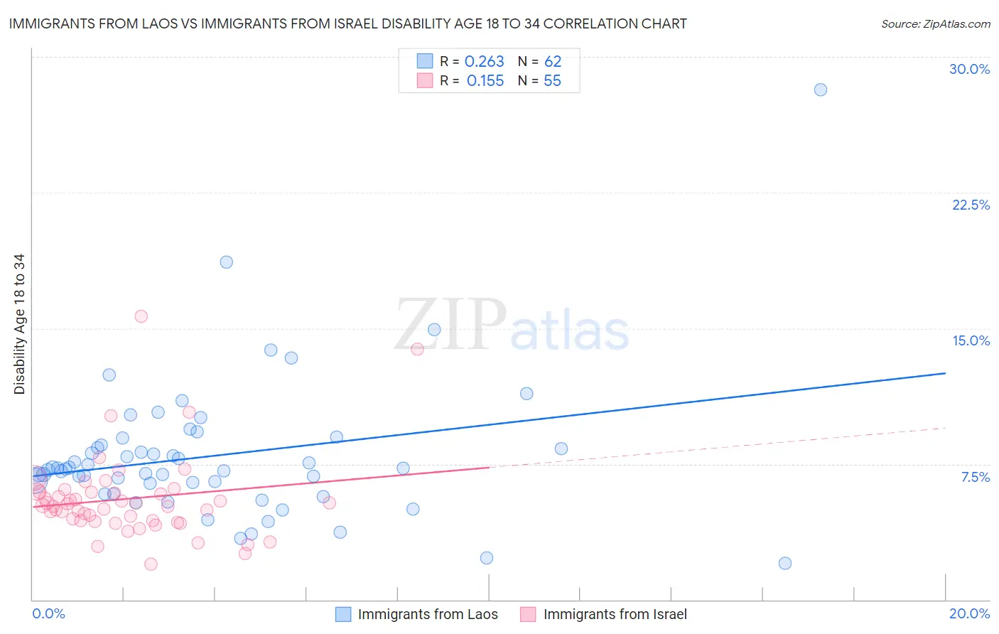 Immigrants from Laos vs Immigrants from Israel Disability Age 18 to 34