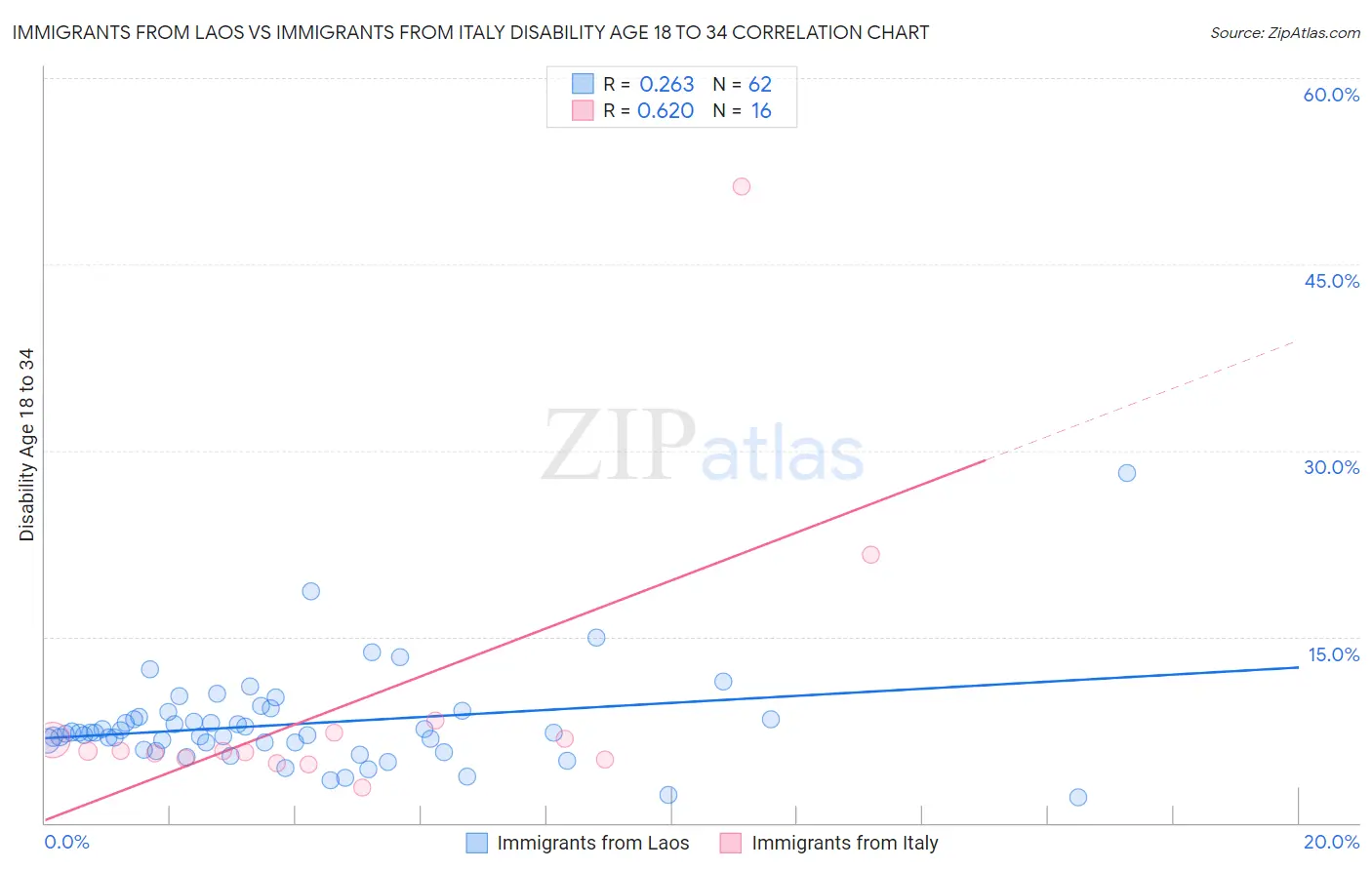 Immigrants from Laos vs Immigrants from Italy Disability Age 18 to 34