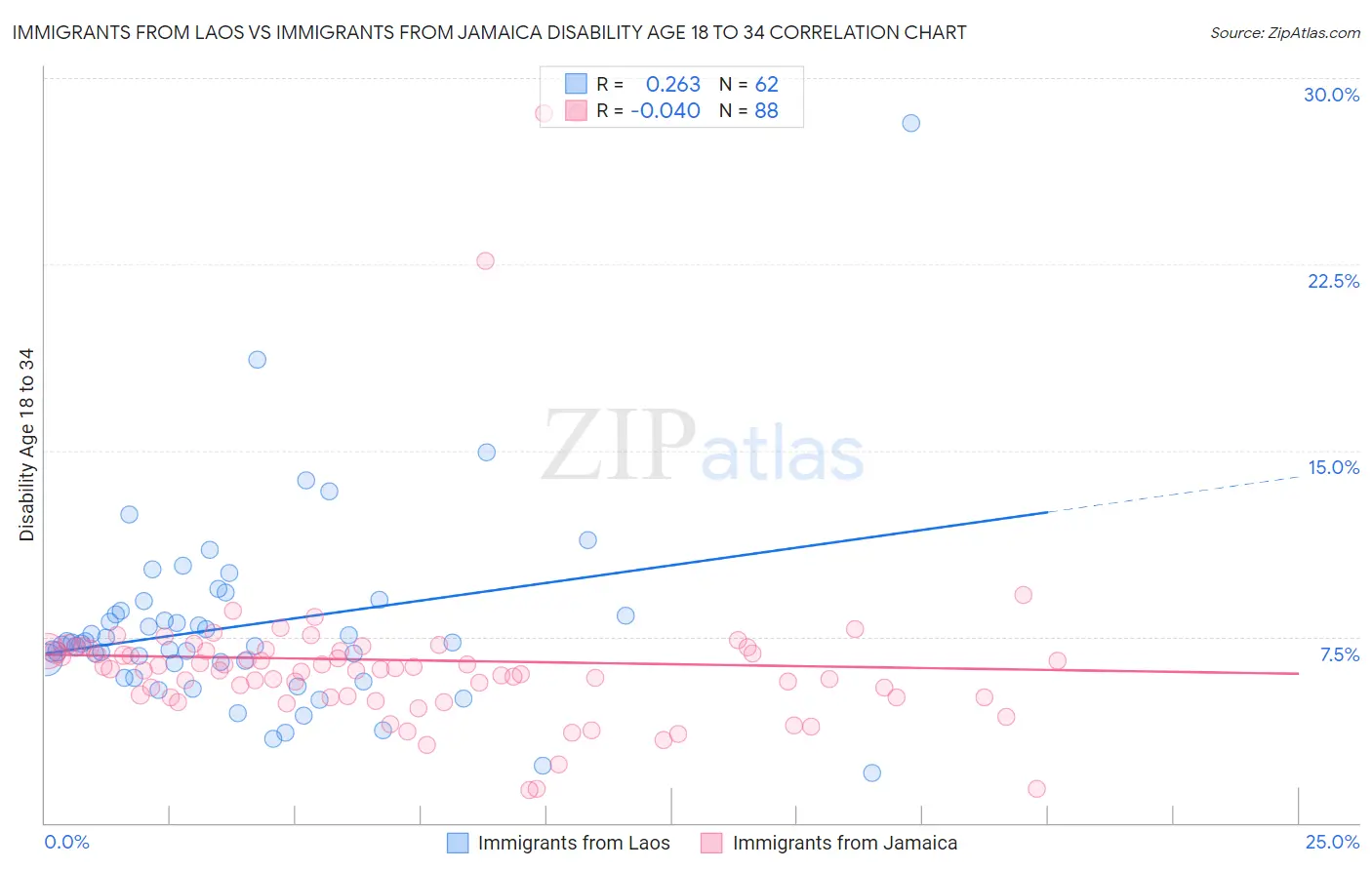 Immigrants from Laos vs Immigrants from Jamaica Disability Age 18 to 34