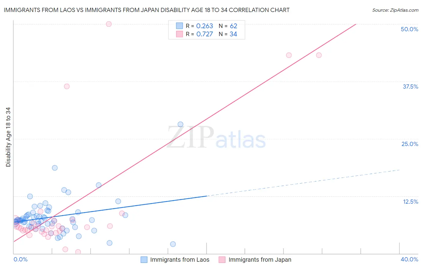 Immigrants from Laos vs Immigrants from Japan Disability Age 18 to 34