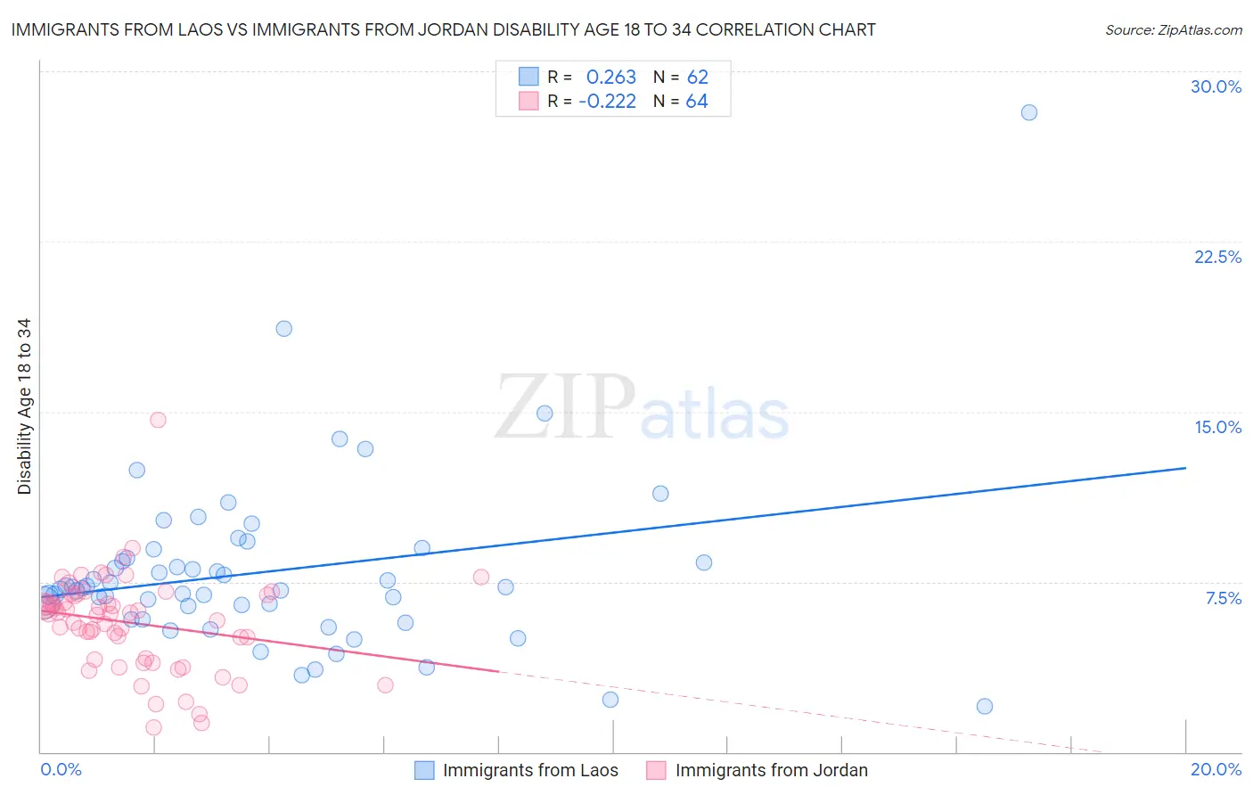 Immigrants from Laos vs Immigrants from Jordan Disability Age 18 to 34