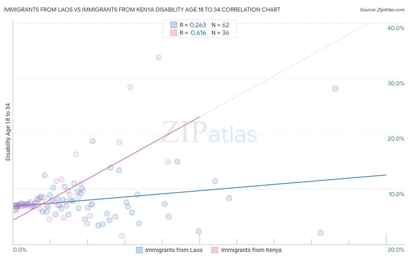 Immigrants from Laos vs Immigrants from Kenya Disability Age 18 to 34