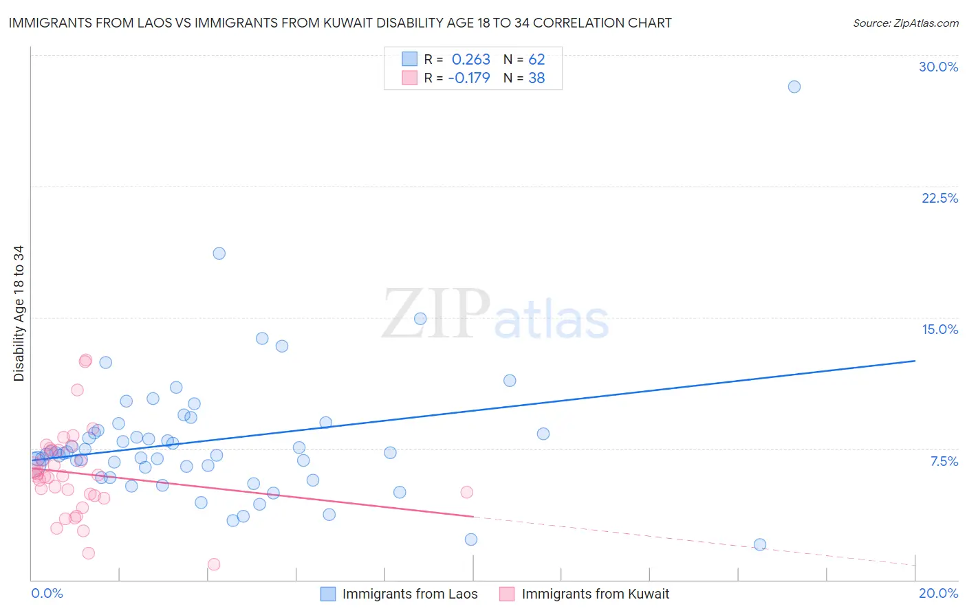 Immigrants from Laos vs Immigrants from Kuwait Disability Age 18 to 34