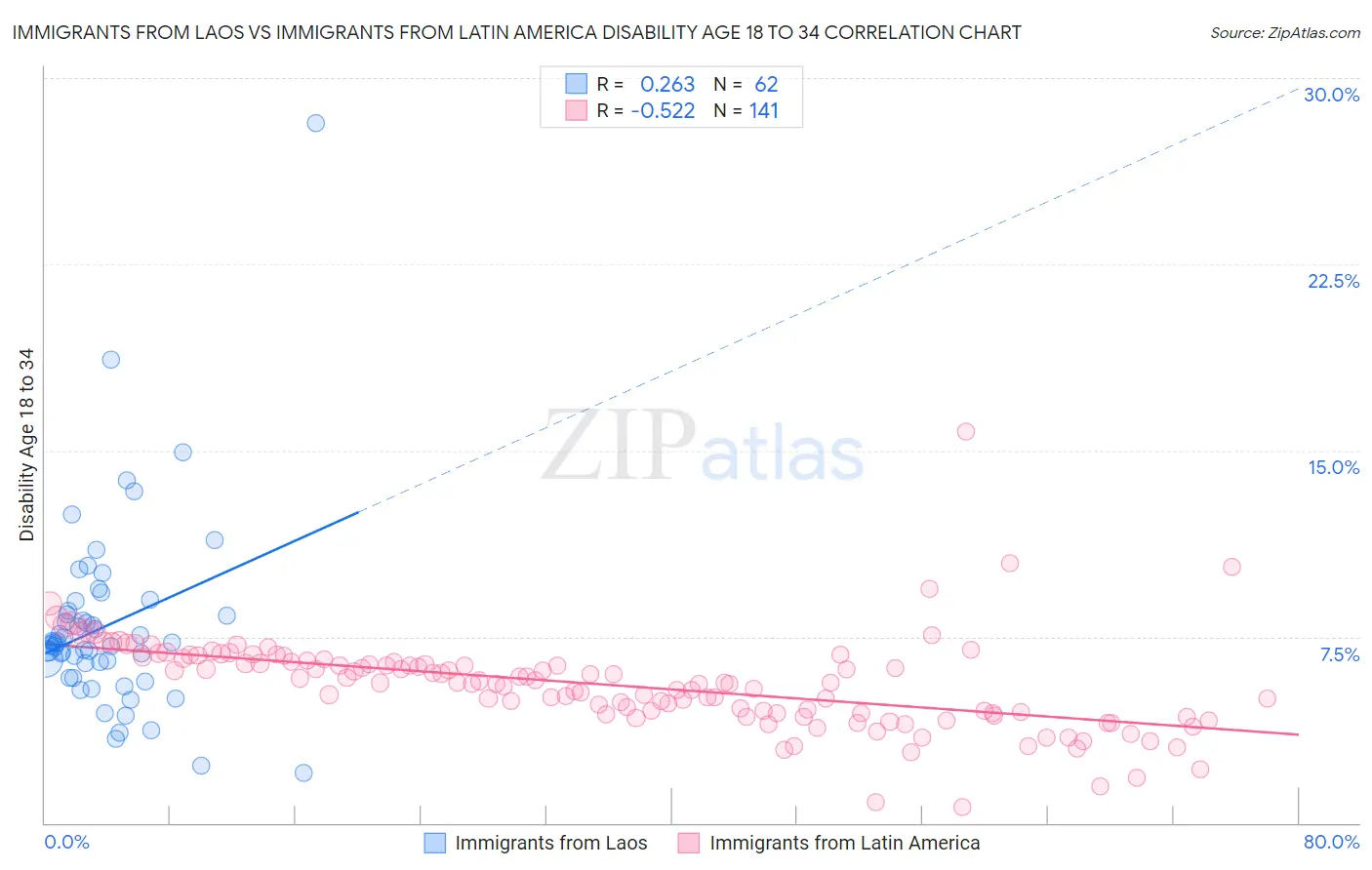 Immigrants from Laos vs Immigrants from Latin America Disability Age 18 to 34