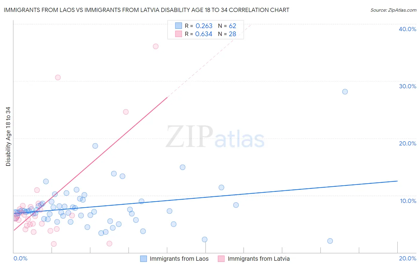 Immigrants from Laos vs Immigrants from Latvia Disability Age 18 to 34