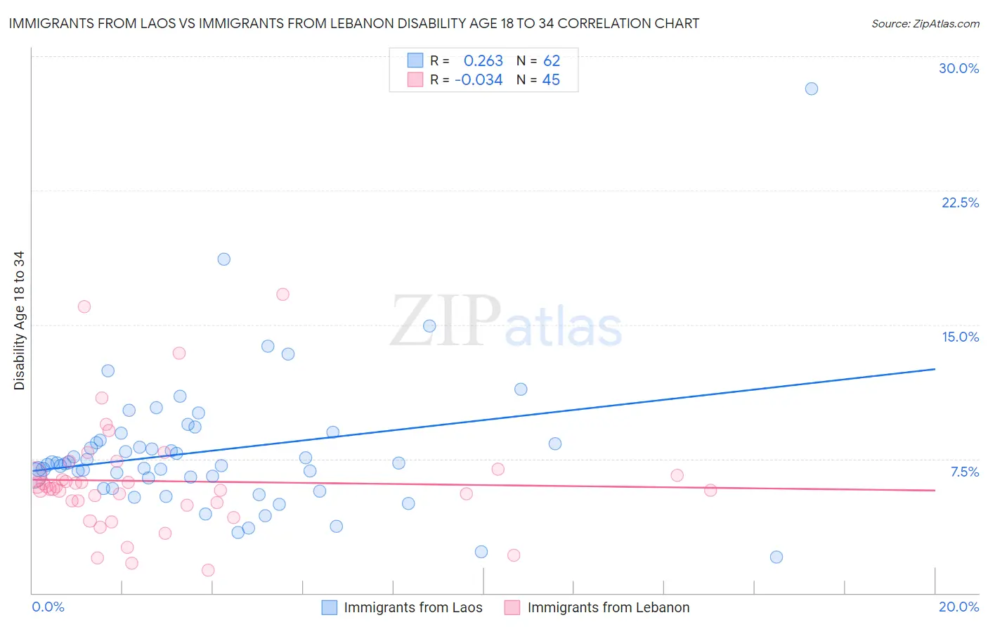 Immigrants from Laos vs Immigrants from Lebanon Disability Age 18 to 34