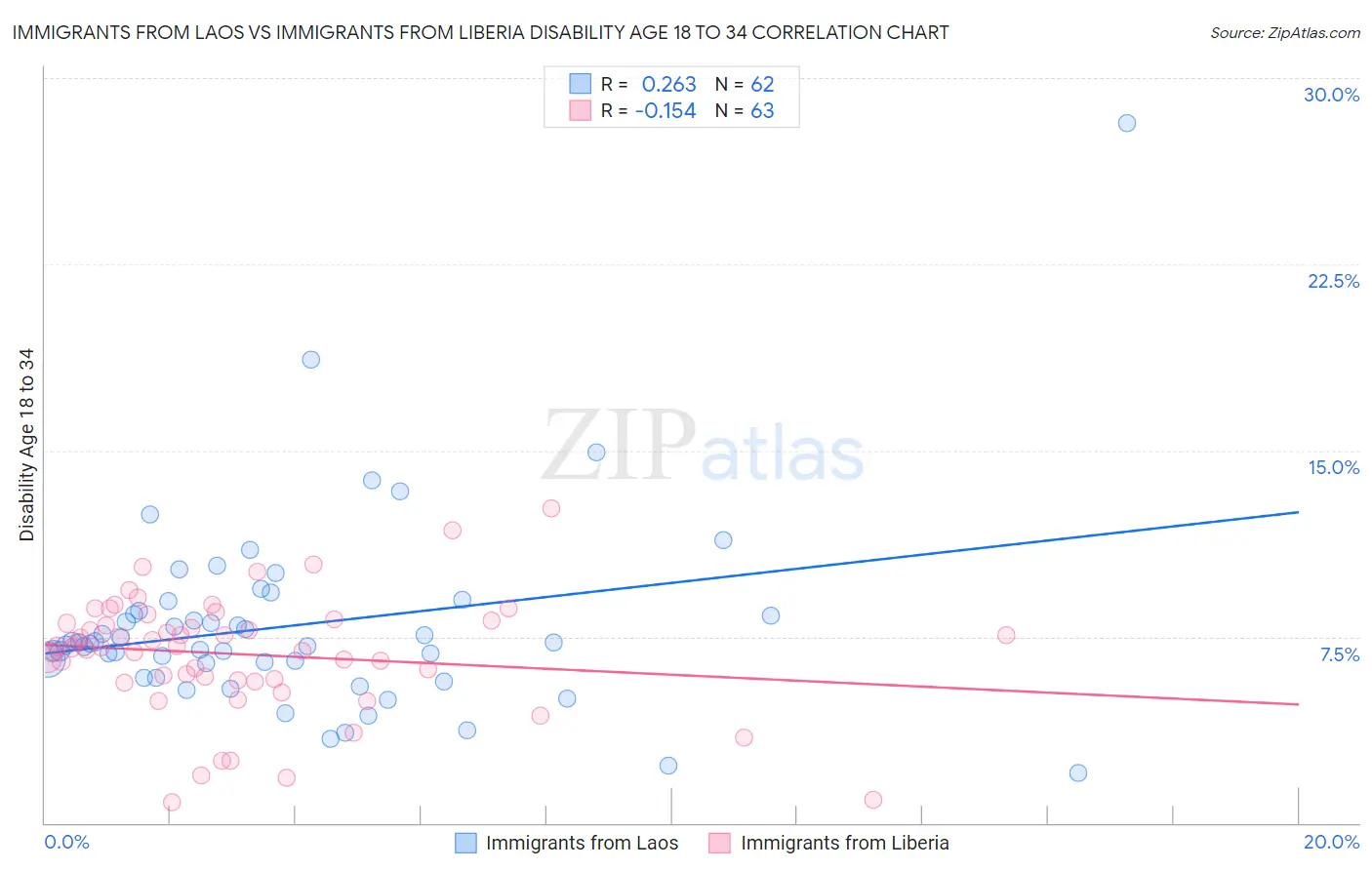 Immigrants from Laos vs Immigrants from Liberia Disability Age 18 to 34