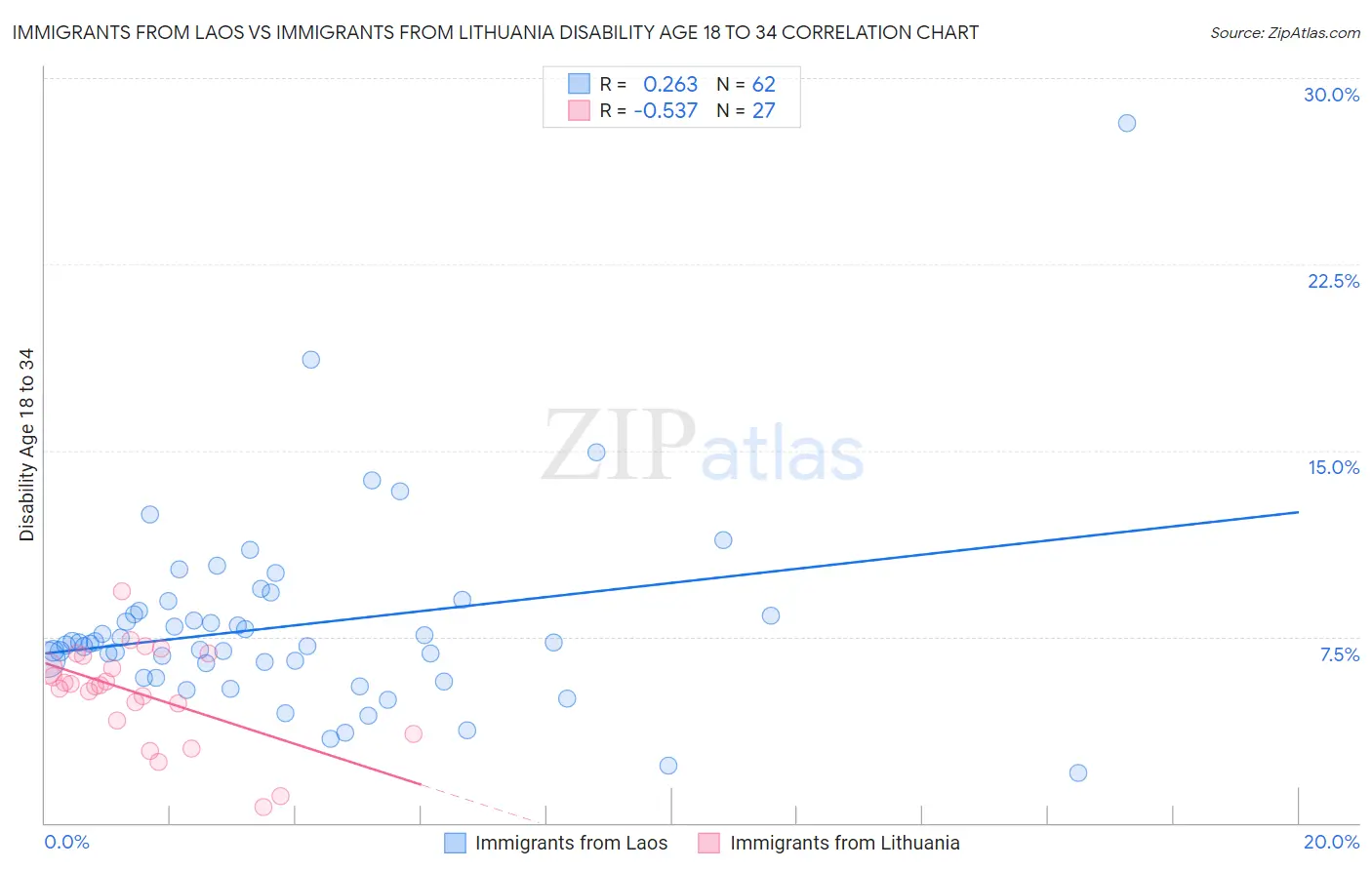 Immigrants from Laos vs Immigrants from Lithuania Disability Age 18 to 34