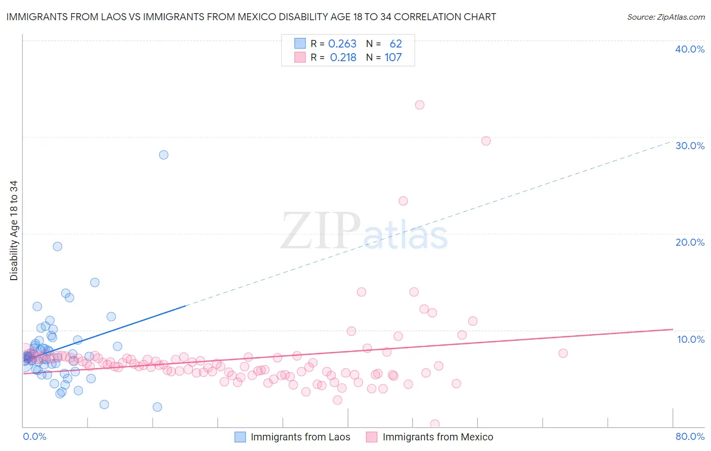 Immigrants from Laos vs Immigrants from Mexico Disability Age 18 to 34