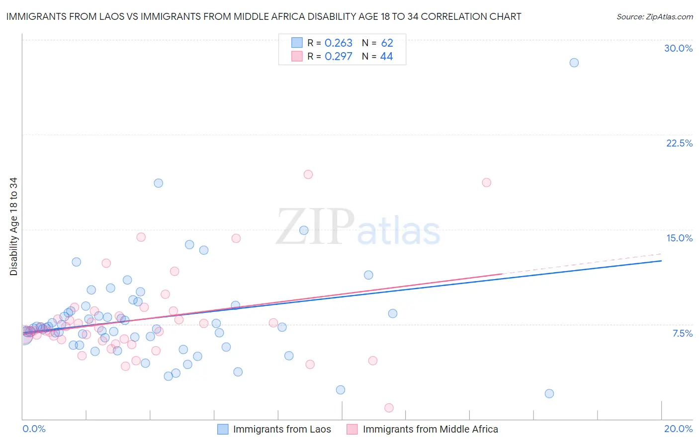Immigrants from Laos vs Immigrants from Middle Africa Disability Age 18 to 34