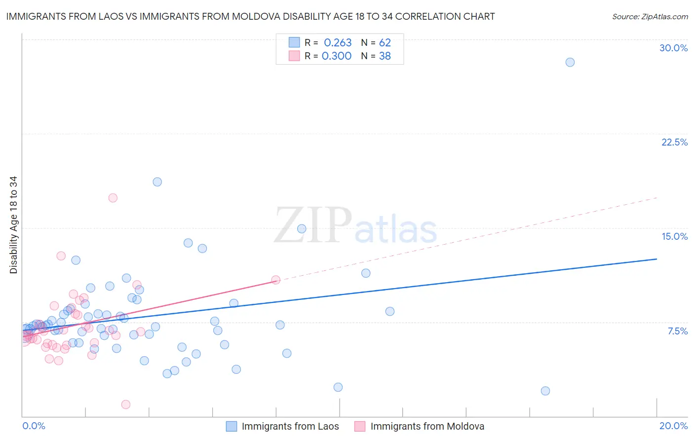 Immigrants from Laos vs Immigrants from Moldova Disability Age 18 to 34