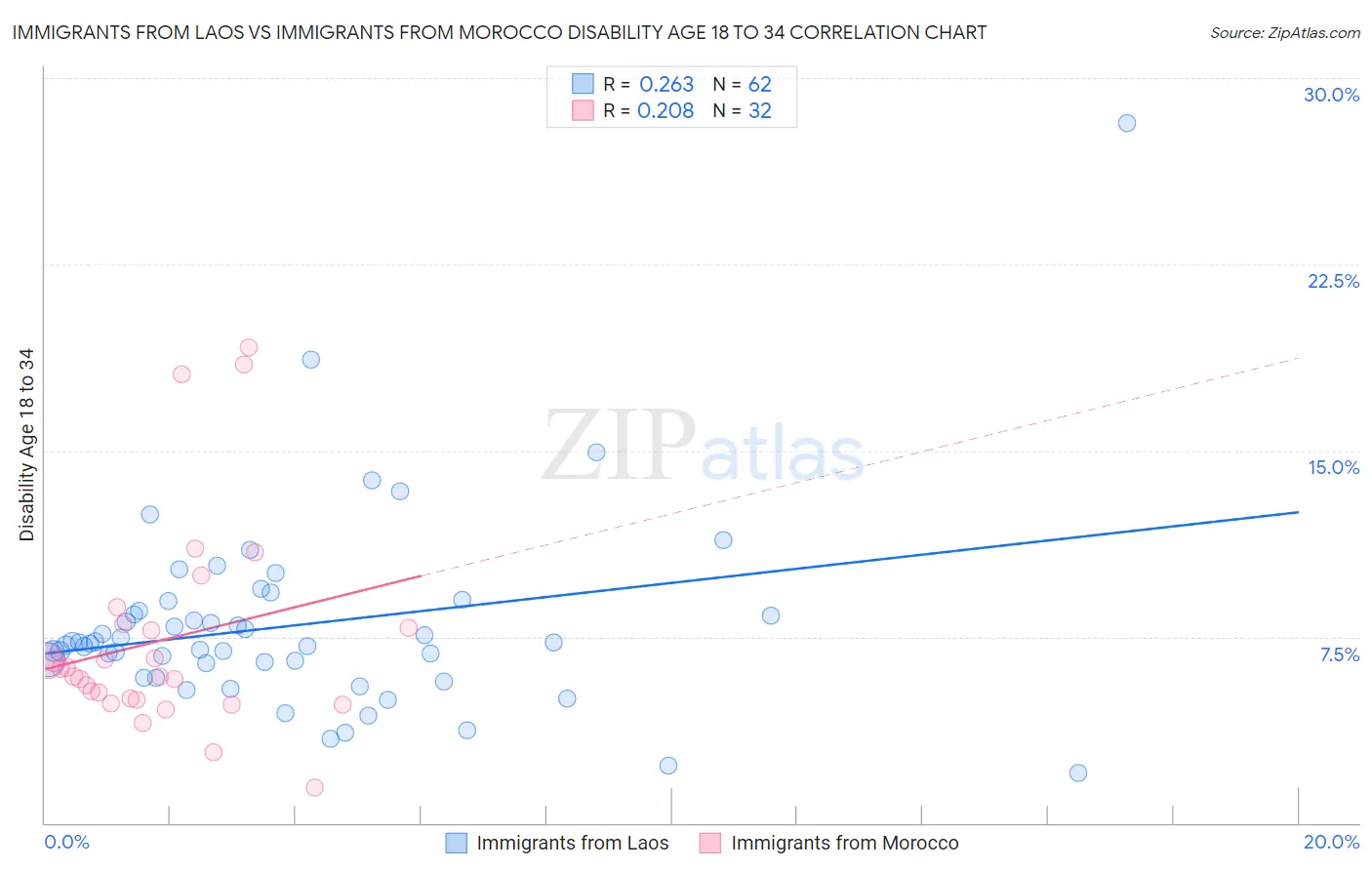 Immigrants from Laos vs Immigrants from Morocco Disability Age 18 to 34