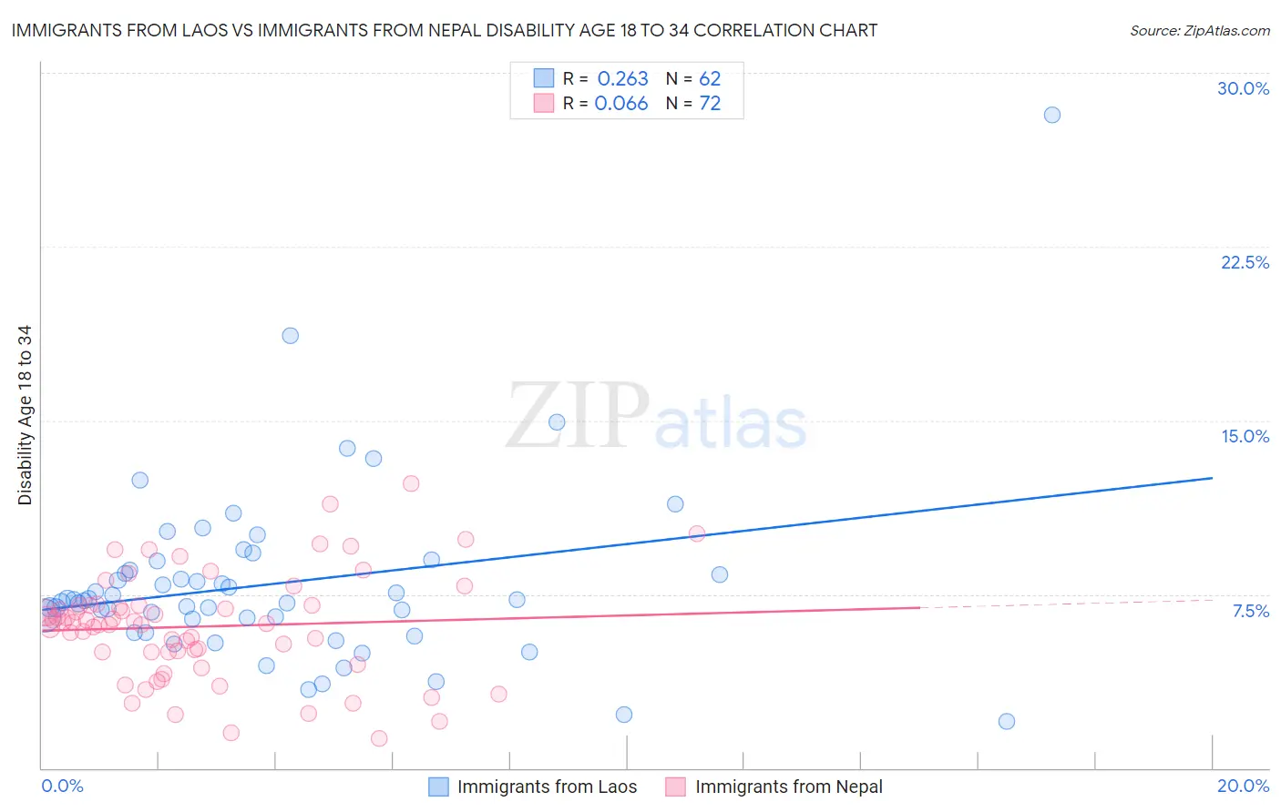 Immigrants from Laos vs Immigrants from Nepal Disability Age 18 to 34