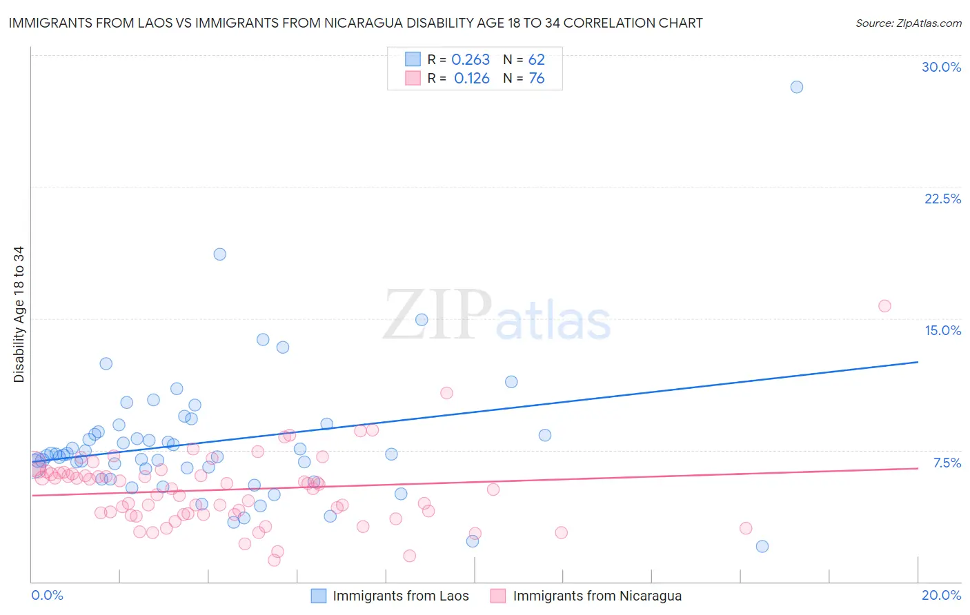 Immigrants from Laos vs Immigrants from Nicaragua Disability Age 18 to 34