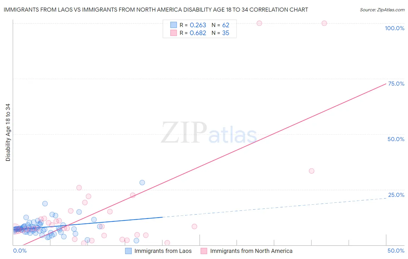 Immigrants from Laos vs Immigrants from North America Disability Age 18 to 34