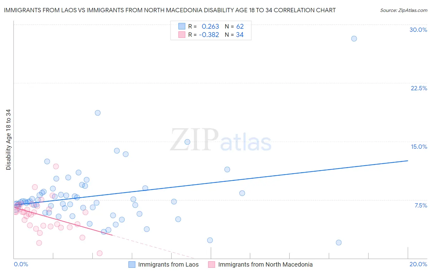 Immigrants from Laos vs Immigrants from North Macedonia Disability Age 18 to 34