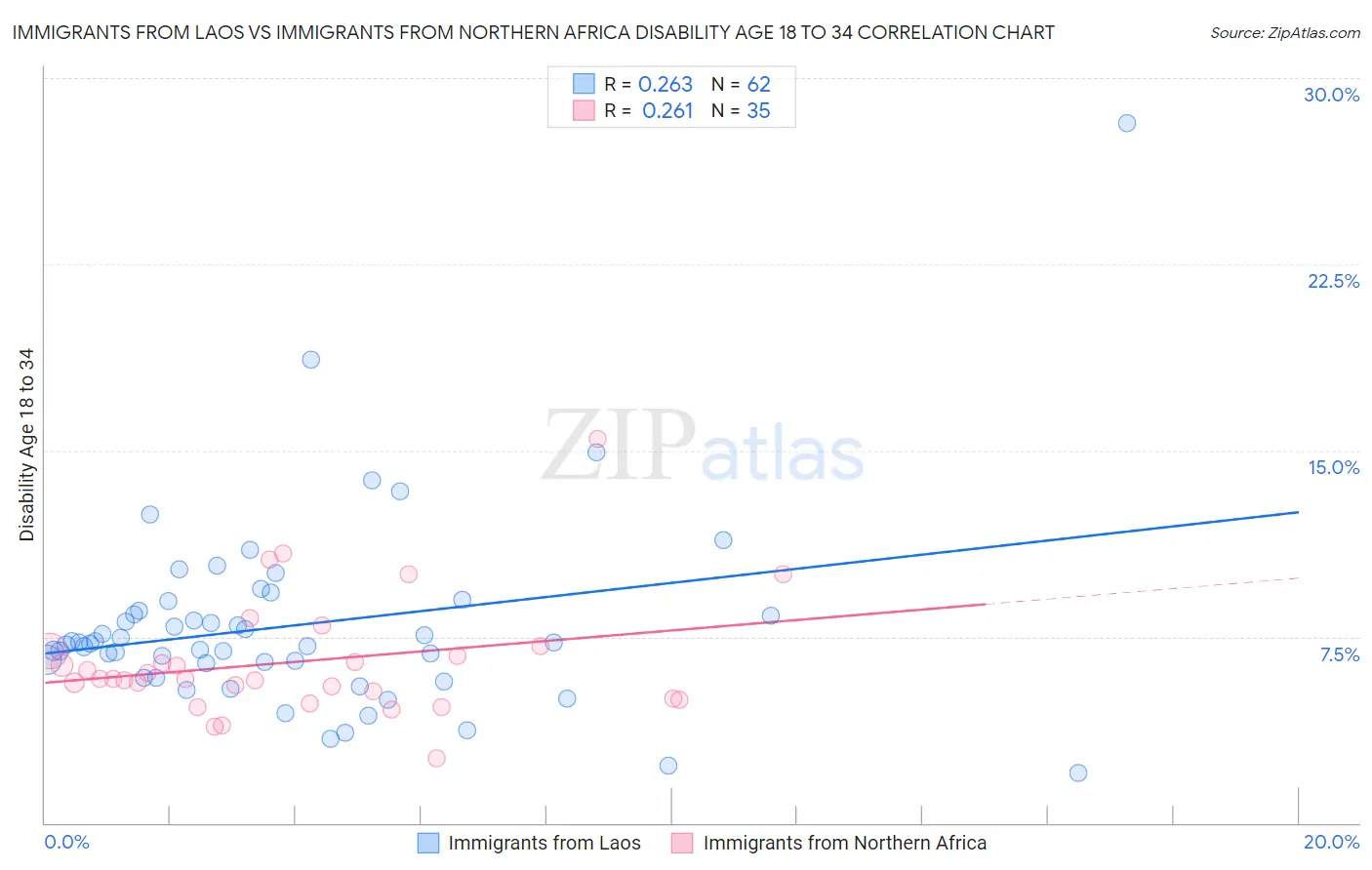 Immigrants from Laos vs Immigrants from Northern Africa Disability Age 18 to 34