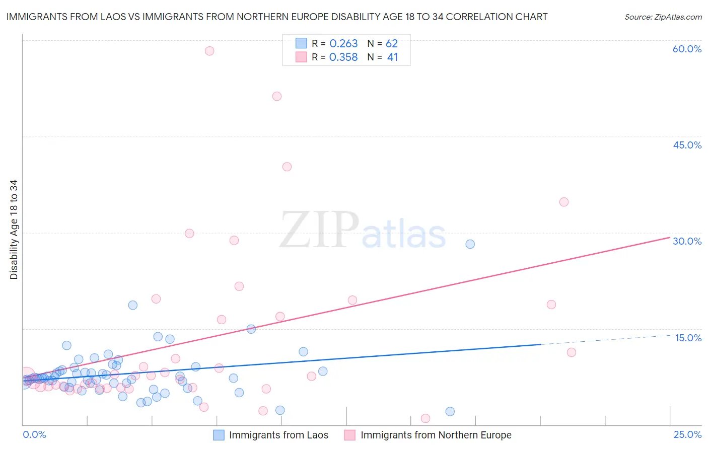 Immigrants from Laos vs Immigrants from Northern Europe Disability Age 18 to 34