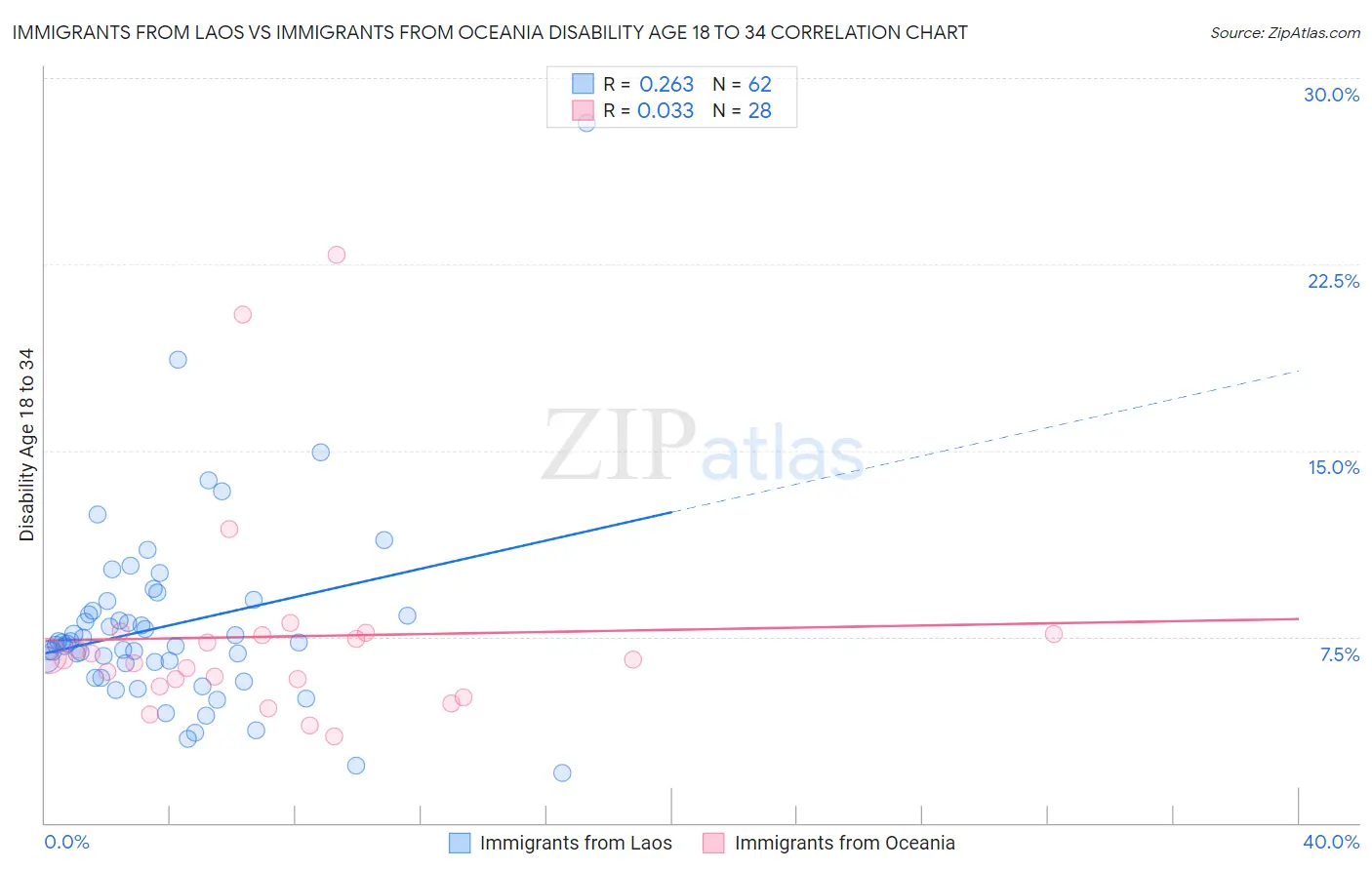 Immigrants from Laos vs Immigrants from Oceania Disability Age 18 to 34
