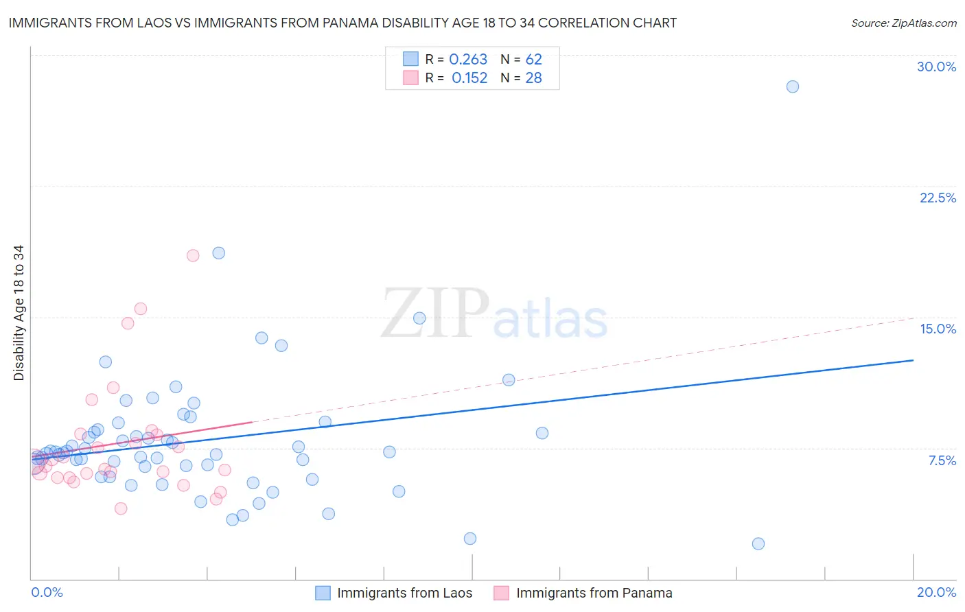 Immigrants from Laos vs Immigrants from Panama Disability Age 18 to 34