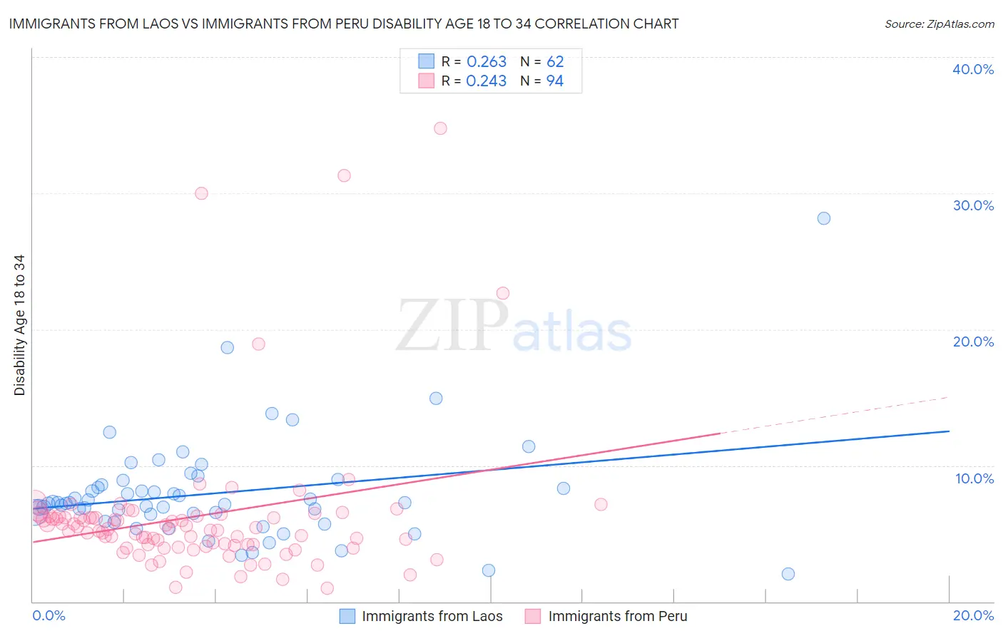 Immigrants from Laos vs Immigrants from Peru Disability Age 18 to 34