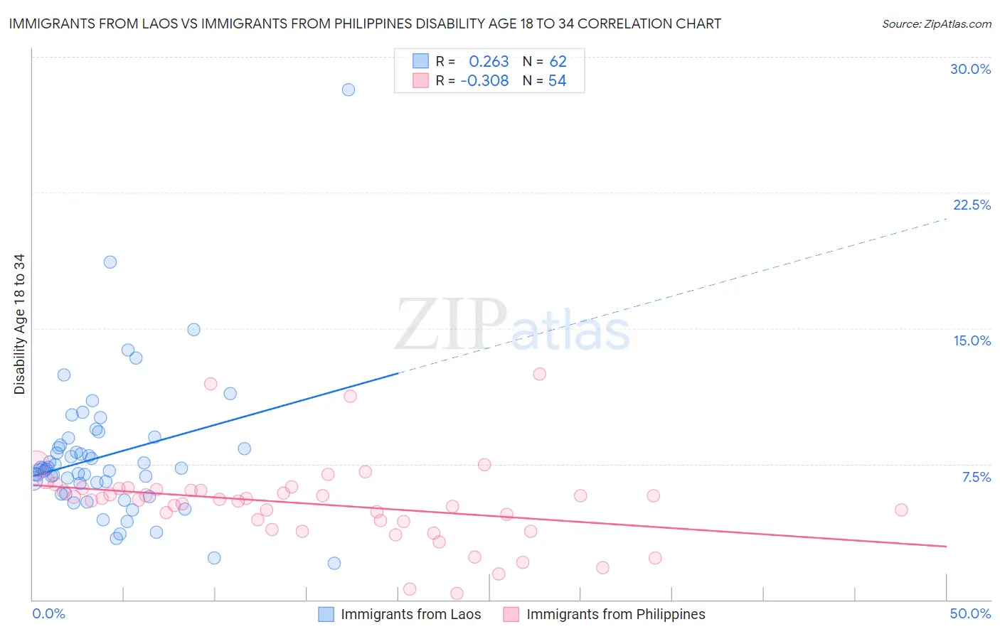 Immigrants from Laos vs Immigrants from Philippines Disability Age 18 to 34